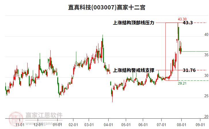 003007直真科技贏家十二宮工具