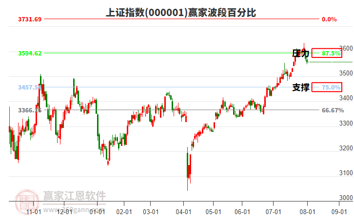 沪指赢家波段百分比工具