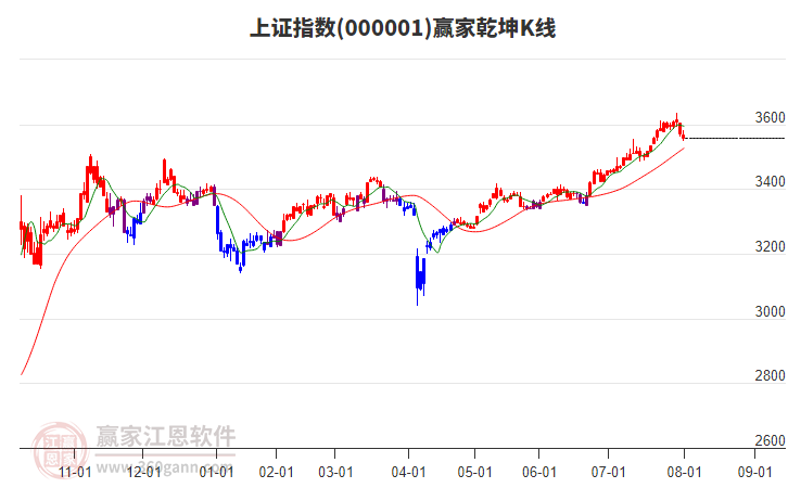 沪指赢家乾坤K线工具