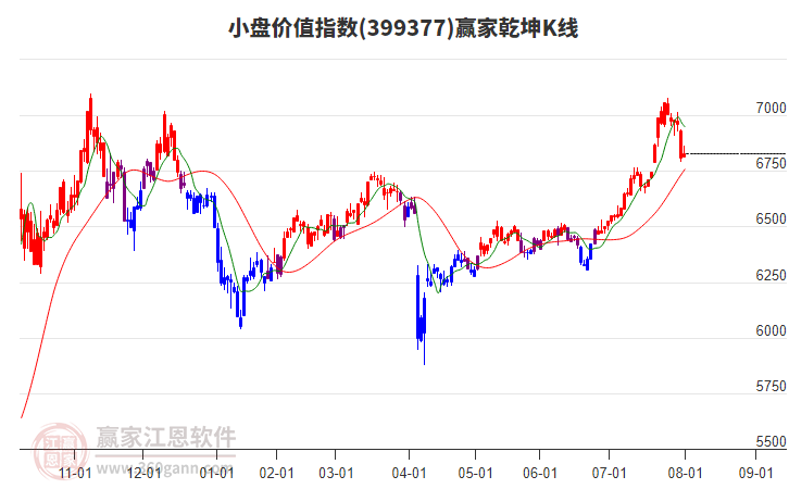 399377小盤價值贏家乾坤K線工具