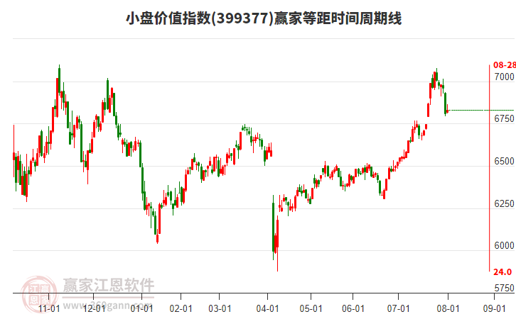 小盤價值指數(shù)贏家等距時間周期線工具