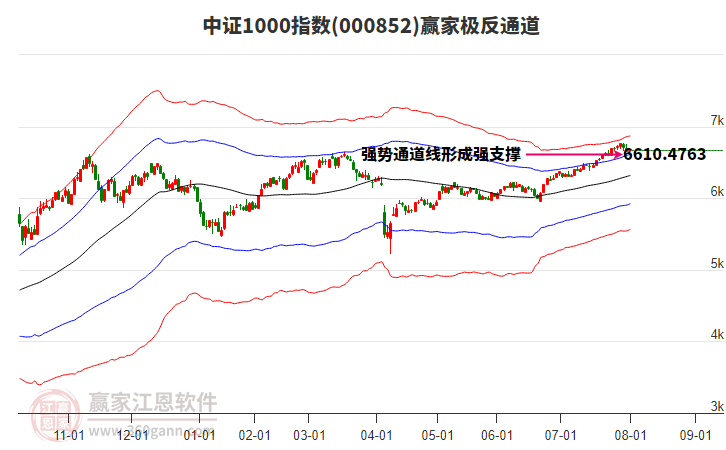 000852中證1000贏家極反通道工具