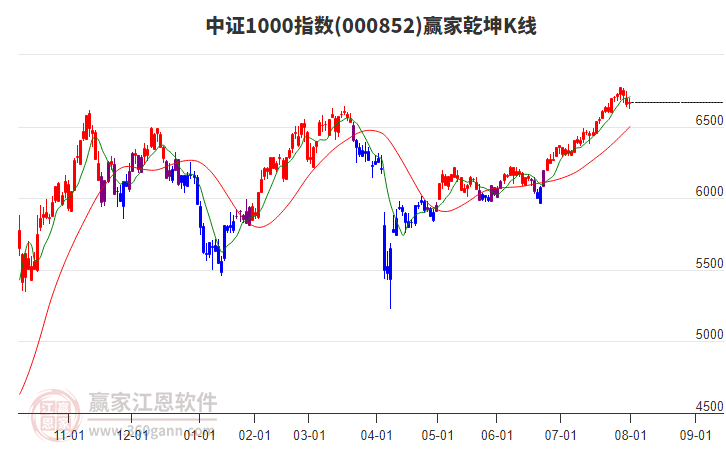 000852中證1000贏家乾坤K線工具