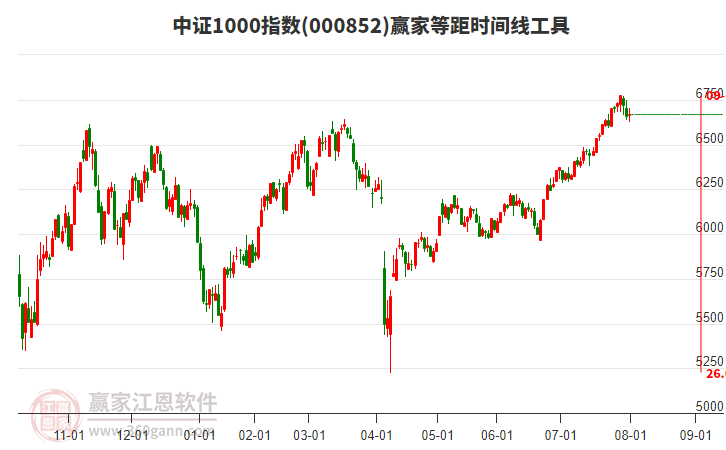 中證1000指數贏家等距時間周期線工具