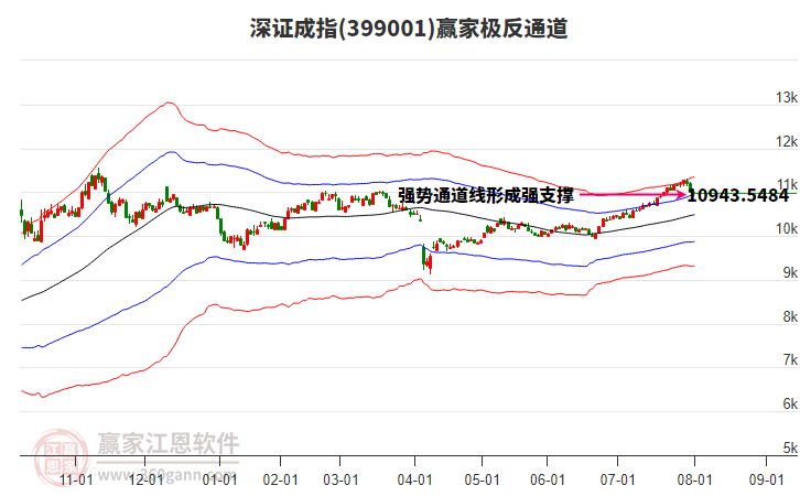 399001深證成指贏家極反通道工具