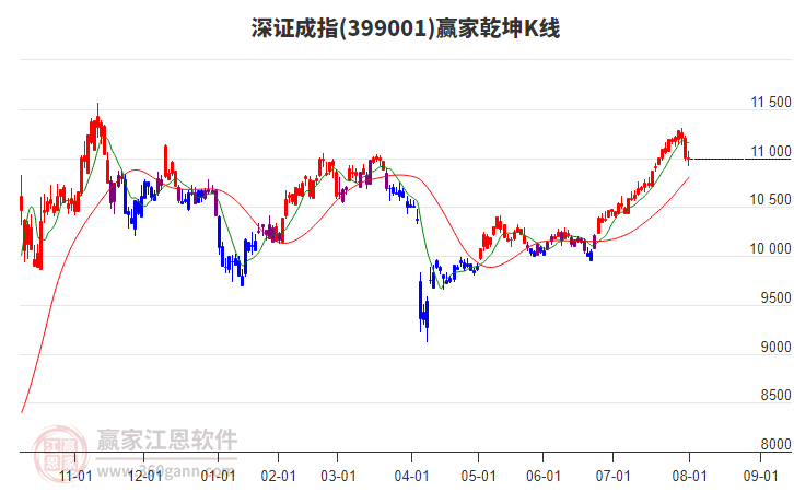 399001深證成指贏家乾坤K線工具