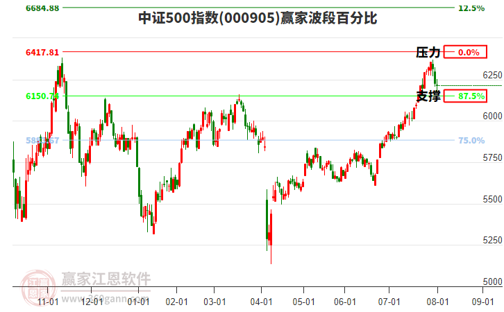 中證500指數(shù)贏家波段百分比工具