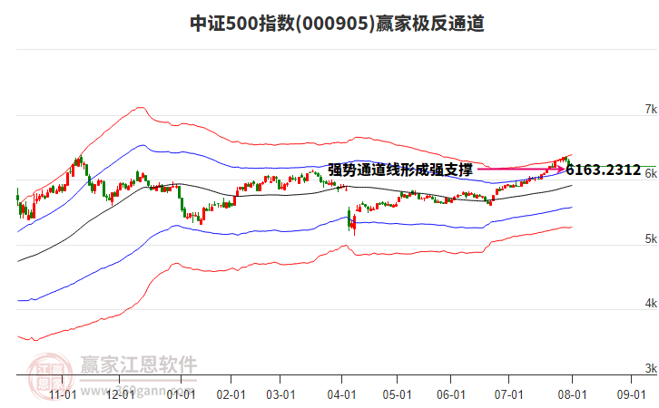 000905中證500贏家極反通道工具