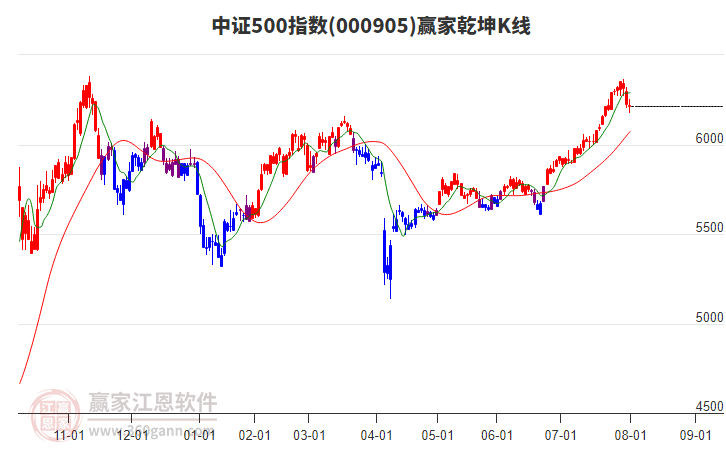 000905中證500贏家乾坤K線工具