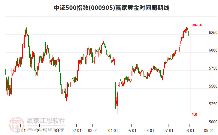 中證500指數(shù)贏家黃金時(shí)間周期線工具