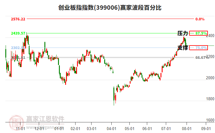 創(chuàng)業(yè)板指贏家波段百分比工具