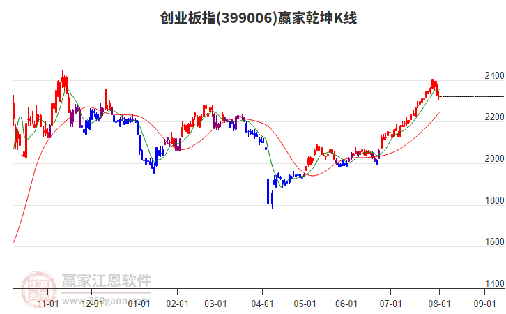 399006創(chuàng)業(yè)板指贏家乾坤K線工具