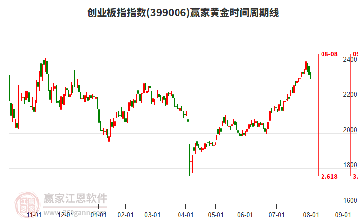 創(chuàng)業(yè)板指贏家黃金時(shí)間周期線工具