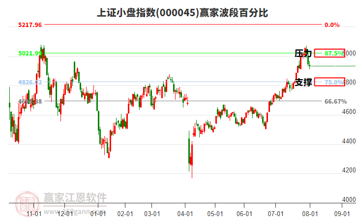 上證小盤指數(shù)贏家波段百分比工具