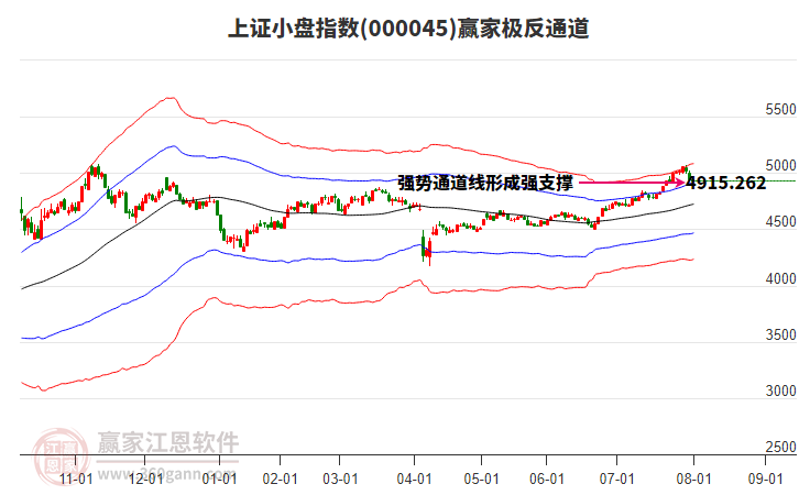 000045上證小盤贏家極反通道工具