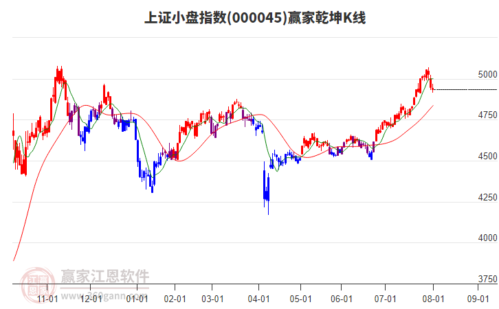 000045上證小盤贏家乾坤K線工具