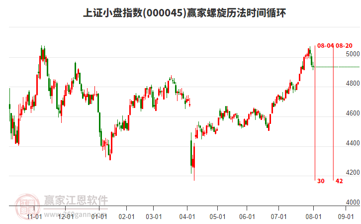 上證小盤指數(shù)贏家螺旋歷法時(shí)間循環(huán)工具