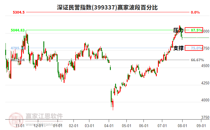 深證民營指數(shù)贏家波段百分比工具
