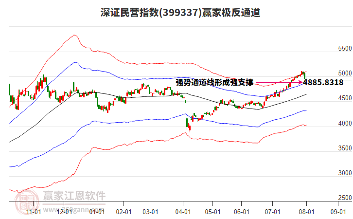 399337深證民營贏家極反通道工具