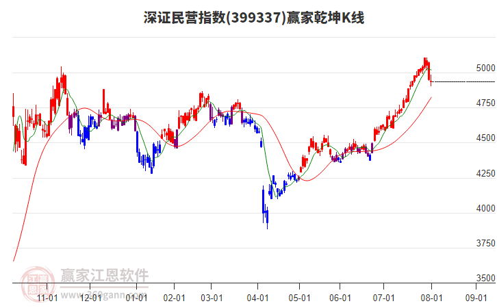 399337深證民營贏家乾坤K線工具