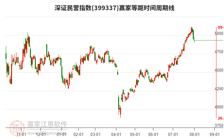 深證民營指數(shù)贏家等距時(shí)間周期線工具