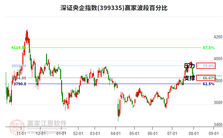深證央企指數(shù)贏家波段百分比工具