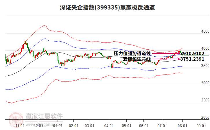 399335深證央企贏家極反通道工具