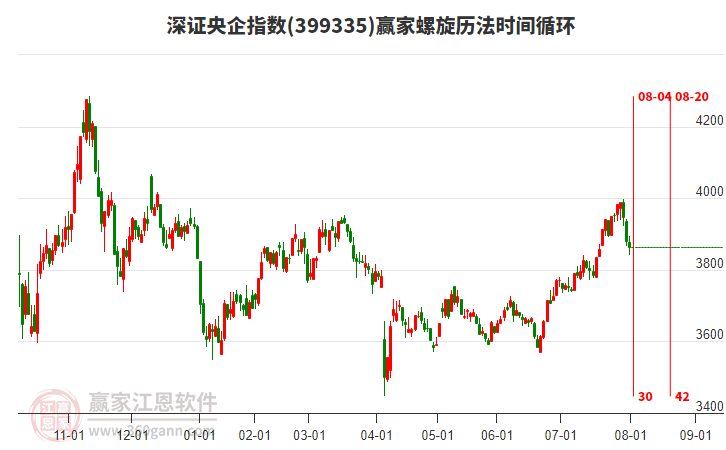 深證央企指數(shù)贏家螺旋歷法時(shí)間循環(huán)工具