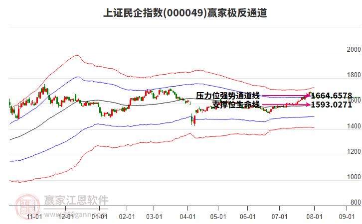 000049上證民企贏家極反通道工具