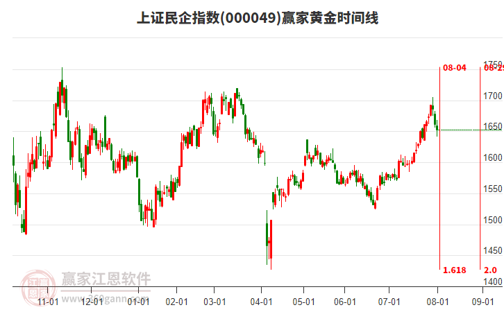 上證民企指數(shù)贏家黃金時間周期線工具