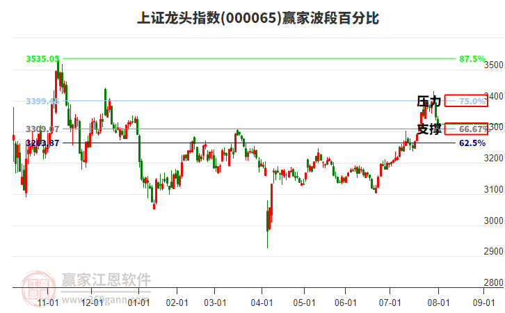 上證龍頭指數(shù)贏家波段百分比工具