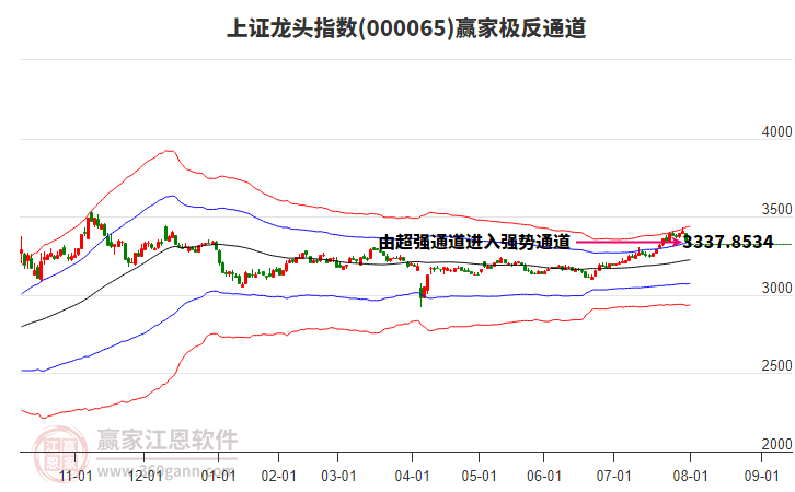000065上證龍頭贏家極反通道工具