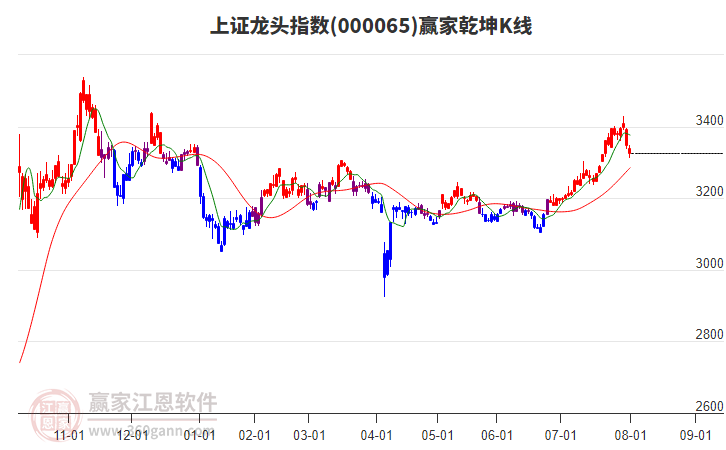 000065上證龍頭贏家乾坤K線工具