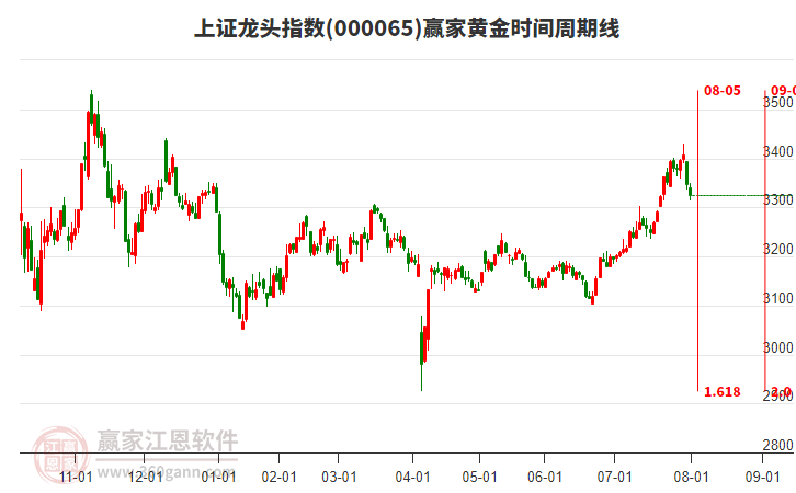 上證龍頭指數(shù)贏家黃金時(shí)間周期線工具