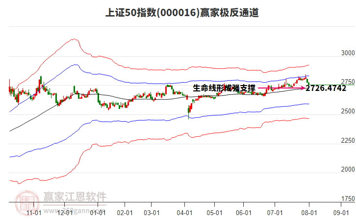 000016上證50贏家極反通道工具