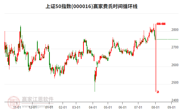 上證50指數(shù)贏家費氏時間循環(huán)線工具