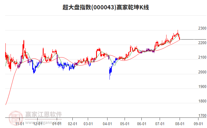000043超大盤贏家乾坤K線工具