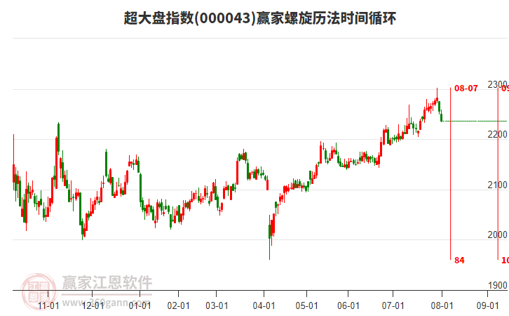 超大盤指數(shù)贏家螺旋歷法時間循環(huán)工具