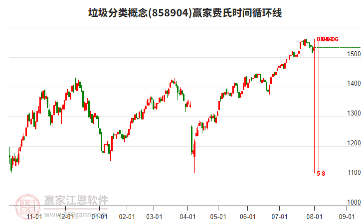 垃圾分類概念贏家費(fèi)氏時(shí)間循環(huán)線工具