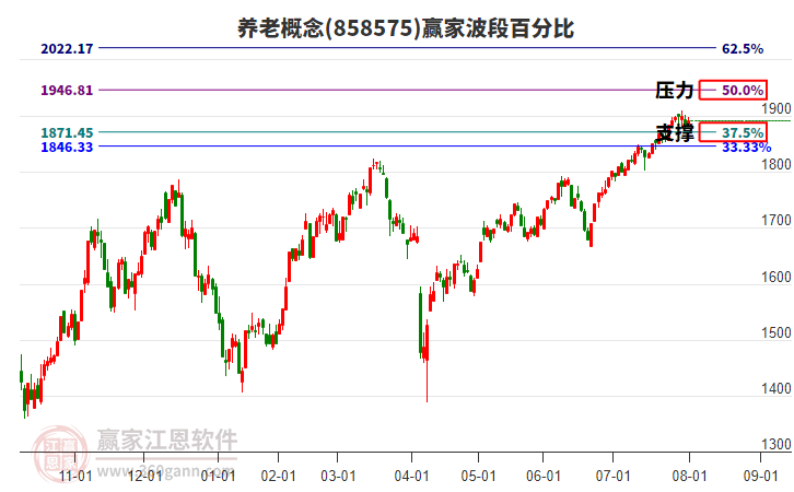 養(yǎng)老概念贏家波段百分比工具