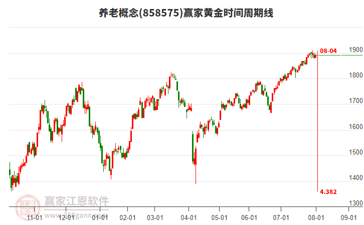 養(yǎng)老概念贏家黃金時間周期線工具