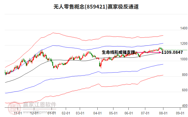 859421無(wú)人零售贏家極反通道工具