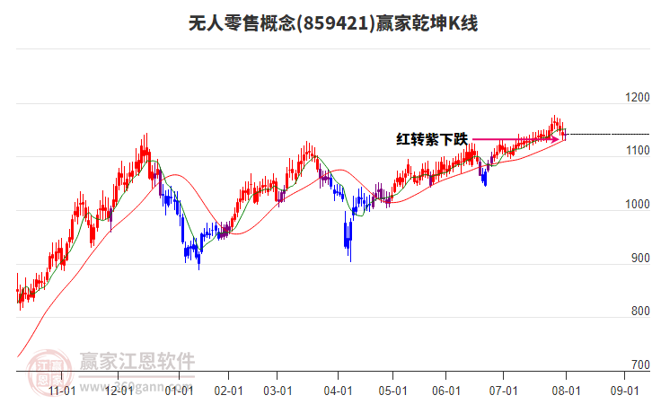 859421無(wú)人零售贏家乾坤K線工具