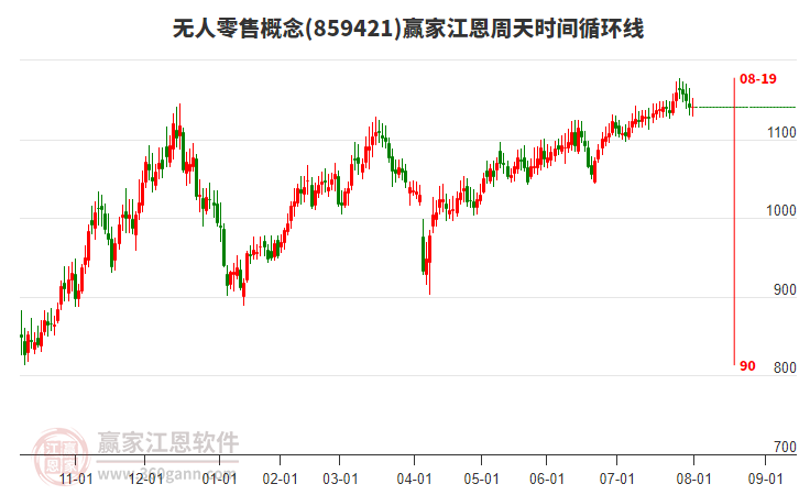 無(wú)人零售概念贏家江恩周天時(shí)間循環(huán)線工具
