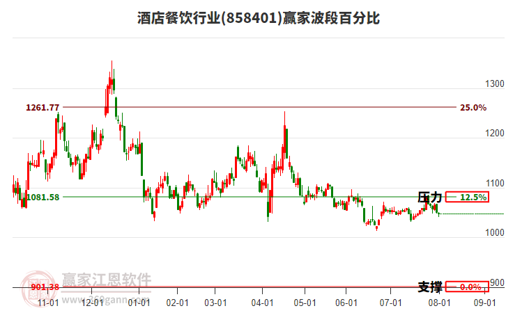 酒店餐飲行業(yè)贏家波段百分比工具 酒店餐飲行業(yè)贏家波段百分比工具