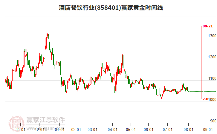 酒店餐飲行業(yè)贏家黃金時間周期線工具 酒店餐飲行業(yè)贏家黃金時間周期線工具