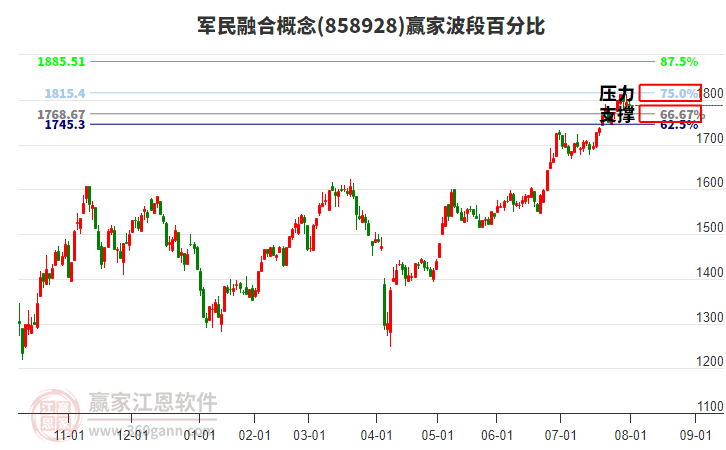軍民融合概念贏家波段百分比工具