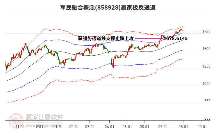 858928軍民融合贏家極反通道工具