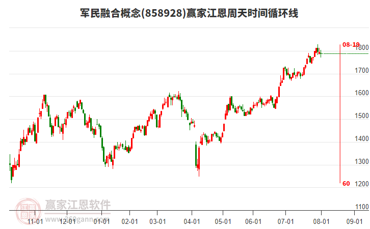 軍民融合概念贏家江恩周天時(shí)間循環(huán)線工具