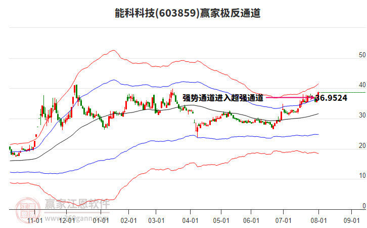 603859能科科技贏家極反通道工具